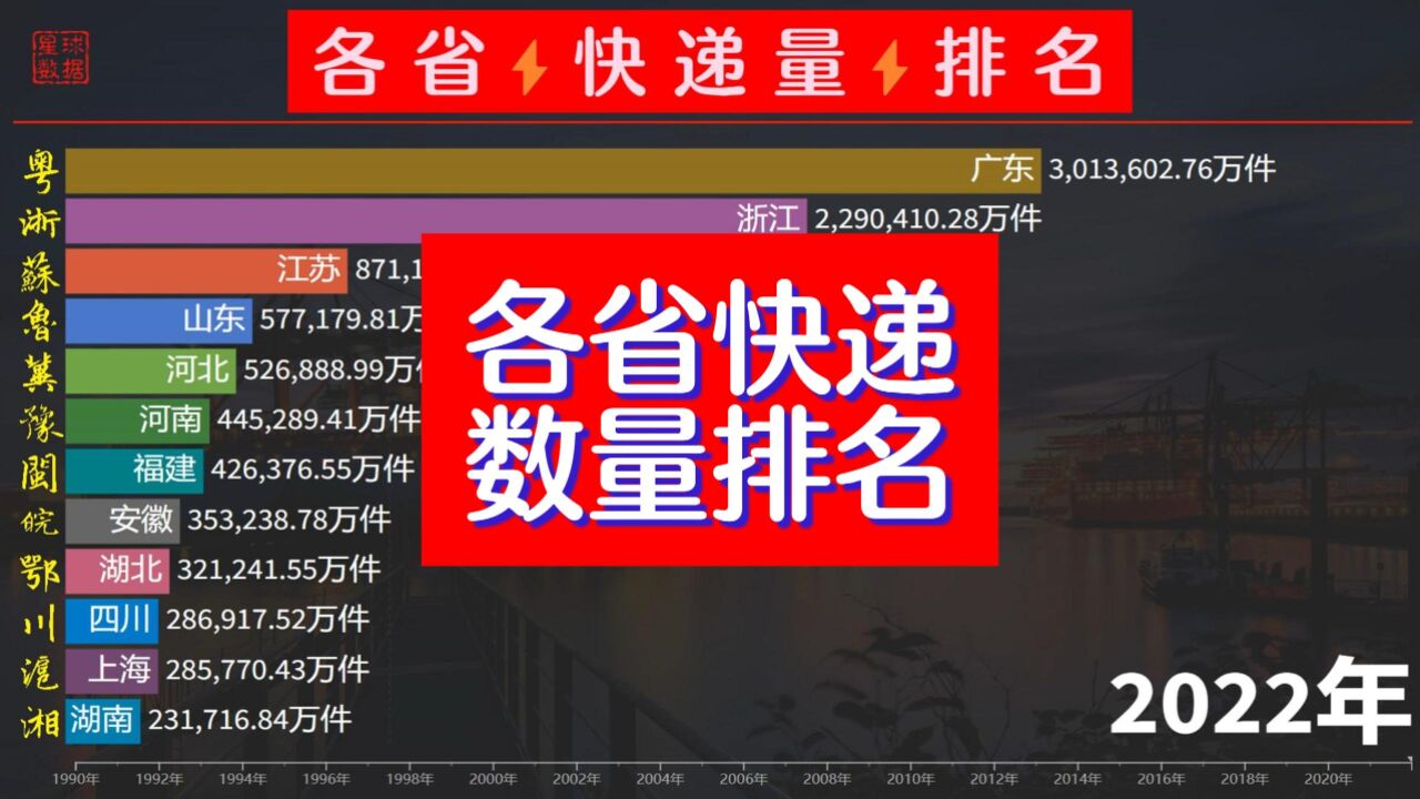 各省快递量排名,浙江仅在一省之下,广东:无敌是一种什么体验