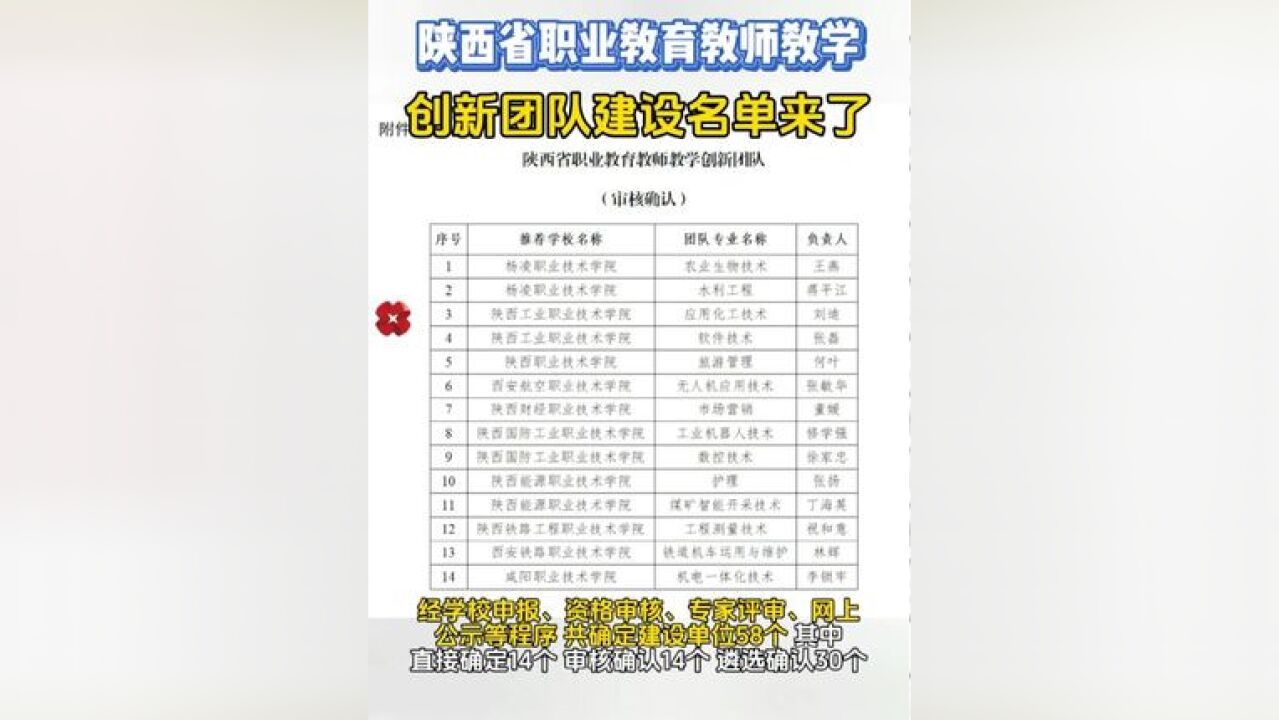 陕西省职业教育教师教学创新团队建设名单来了!