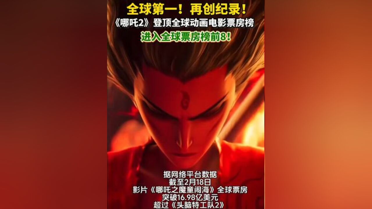 据网络平台数据,截至2月18日,影片《哪吒之魔童闹海》全球票房突破16.98亿美元,超过《头脑特工队2》登顶全球动画电影票房榜!进入全球票房榜前8!