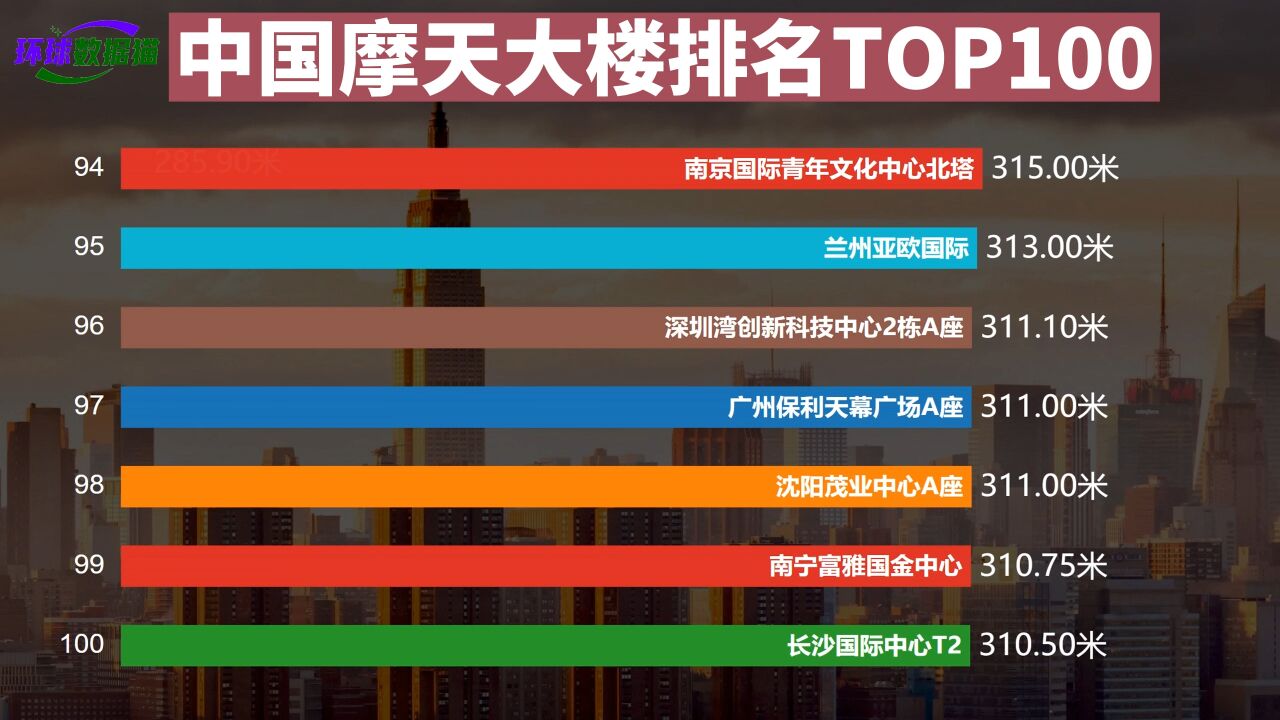 不再建设500米高楼!中国摩天大楼排名,上海中心大厦一柱擎天