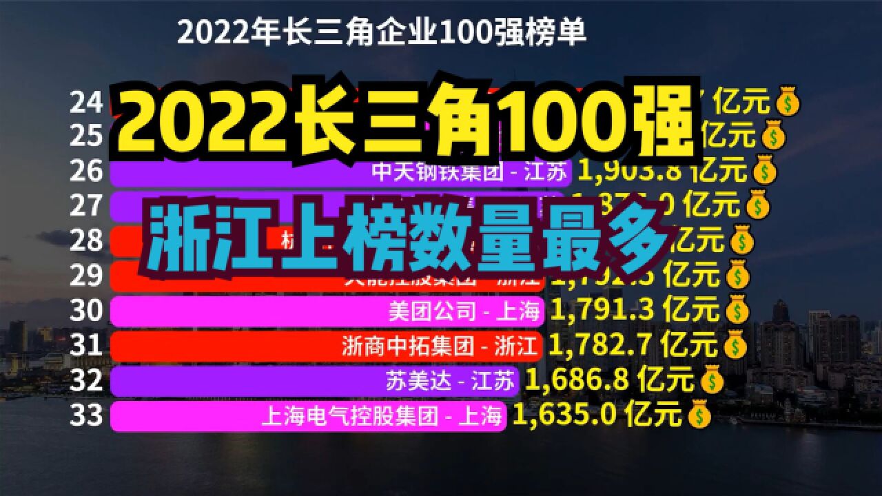 2022长三角企业100强!上汽第3,阿里巴巴第2,第一名首次有变化