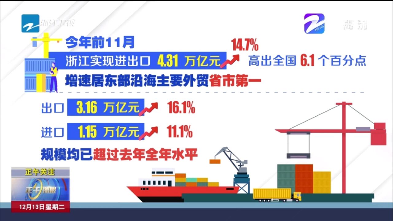 浙江省进出口增长居东部沿海省市第一