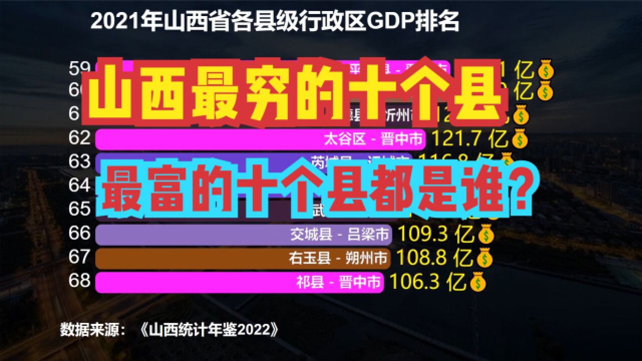 山西最穷的10个县都是谁?2021山西各县GDP排名,46个不足百亿