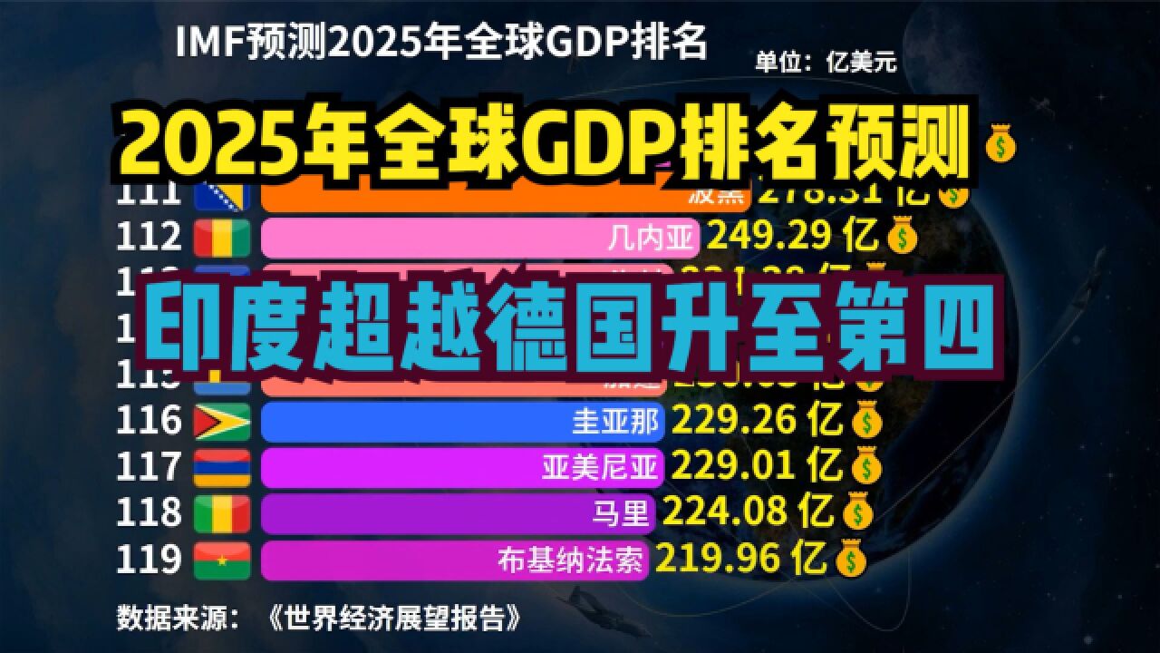 2025年全球GDP排名预测:印度首超德国,美国破28万亿美元