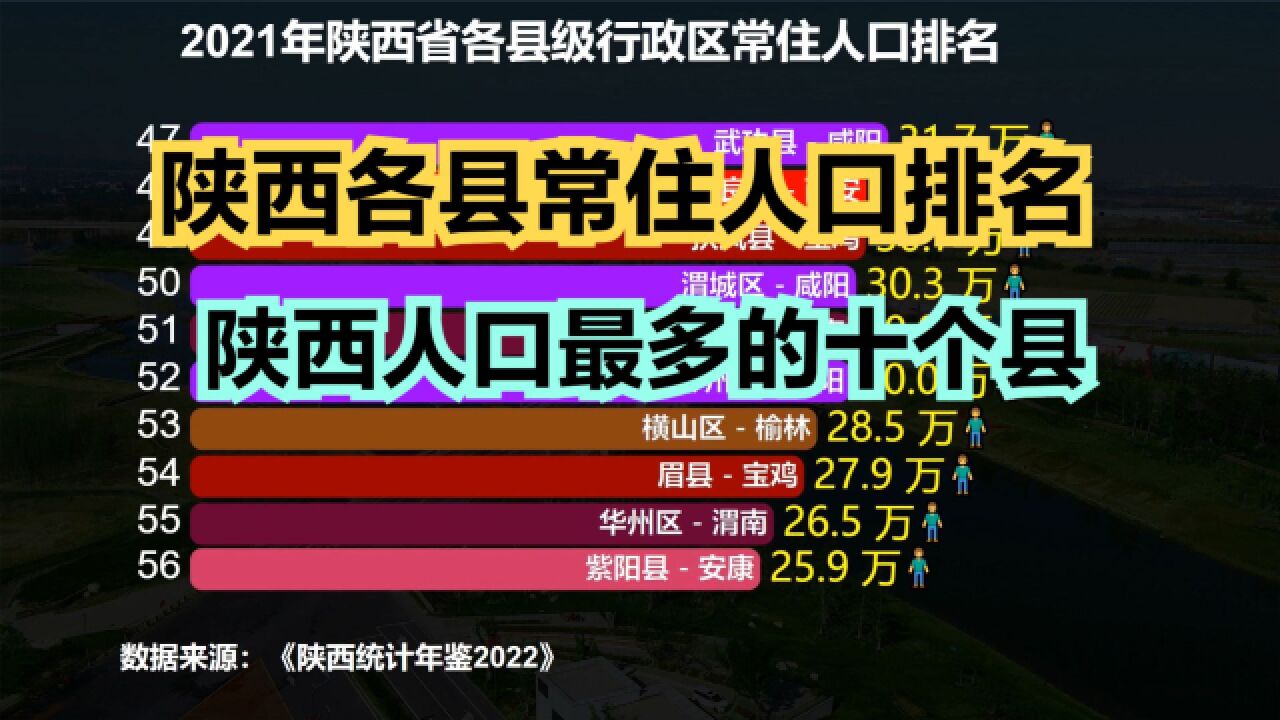 2021年陕西109个县市区常住人口排名,超百万的有6个,全都在西安