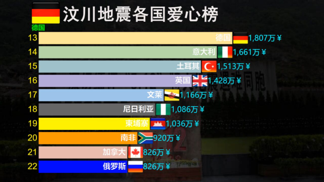 难忘的512四川汶川大地震,各国爱心捐赠榜,灾难无情人间有爱