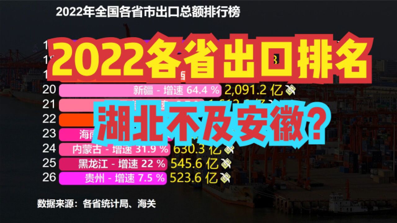 2022年全国各省出口总额排名,河南第9,湖南第11,湖北不及安徽