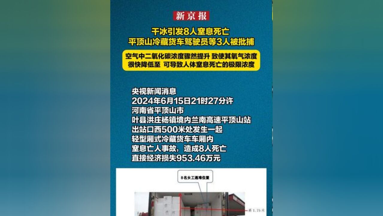 干冰引发8人窒息死亡 平顶山冷藏货车驾驶员等3人被批捕 空气中二氧化碳浓度骤然提升 致使其氧气浓度很快降低至