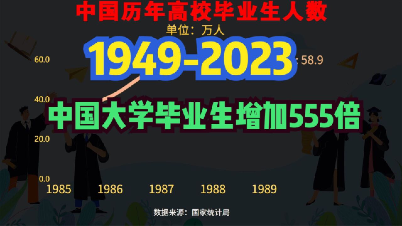 2023届高校毕业生将达1158万人!一分钟回顾历年中国大学毕业人数