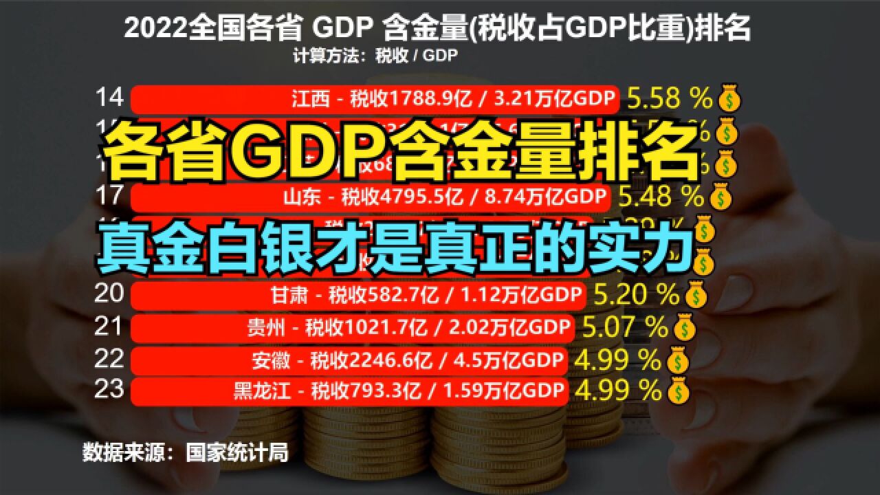 2022全各省gdp含金量排名:广西垫底,广东仅排第9,你家乡第几?