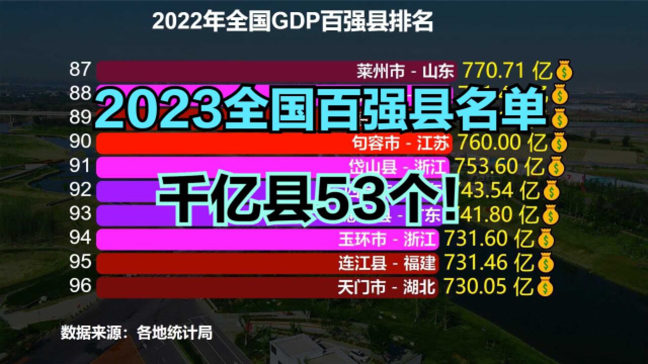 2022全国GDP百强县出炉!千亿县增至53个,看看有你家乡吗?