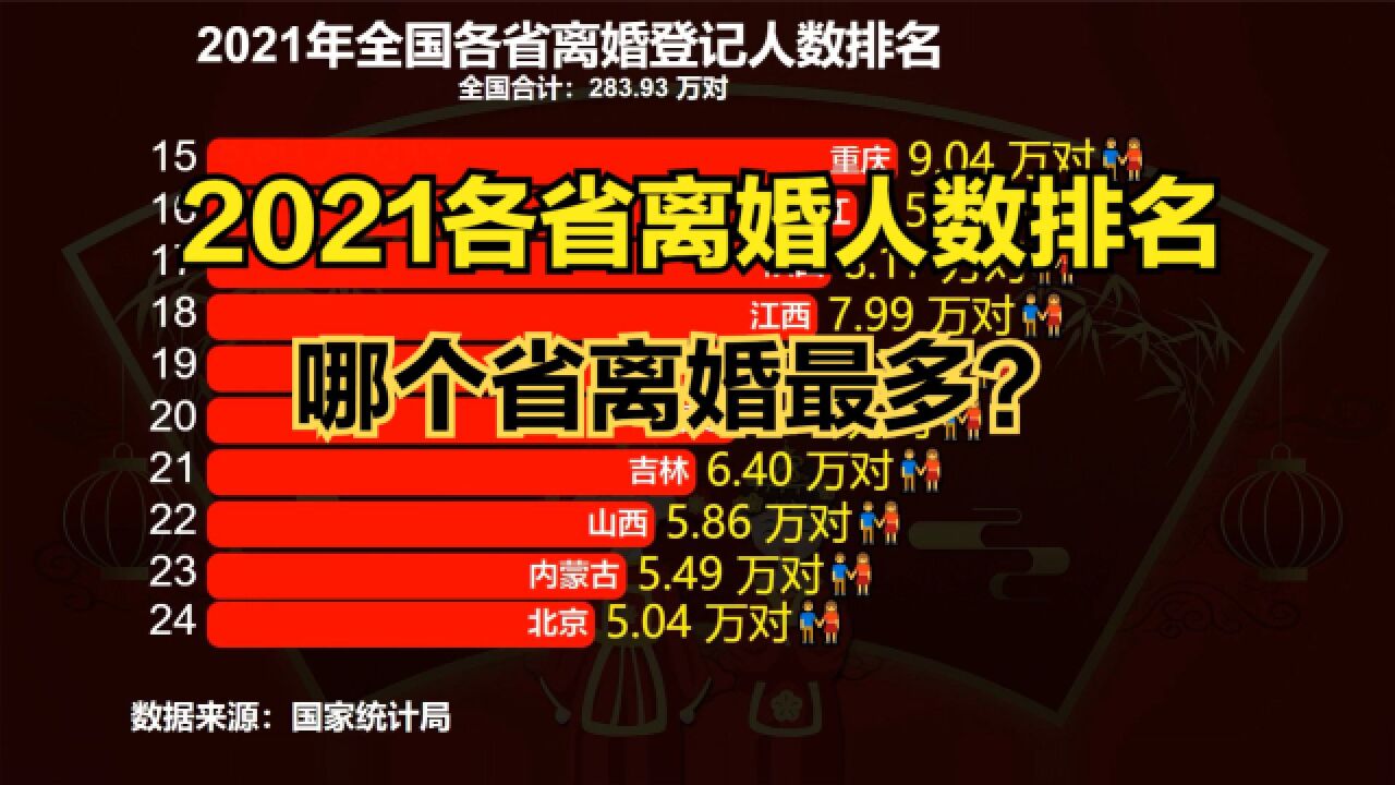 2021中国各省离婚人数排名,山东第3,四川第2,看看你家乡第几?