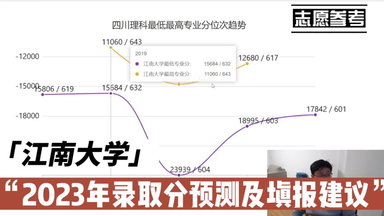 志愿填报演示参考1:江南大学2023年录取分预测及填报建议