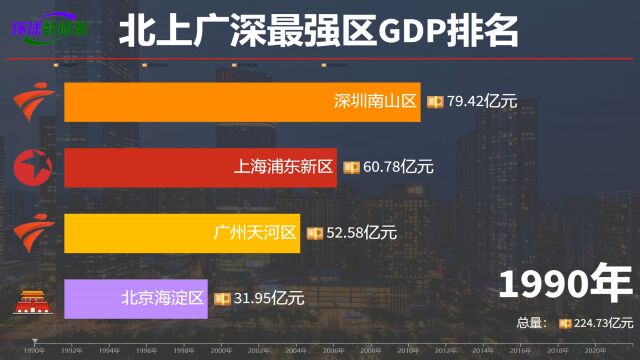 一线城市的实力担当!北上广深最强区GDP排名,海淀区突破1万亿