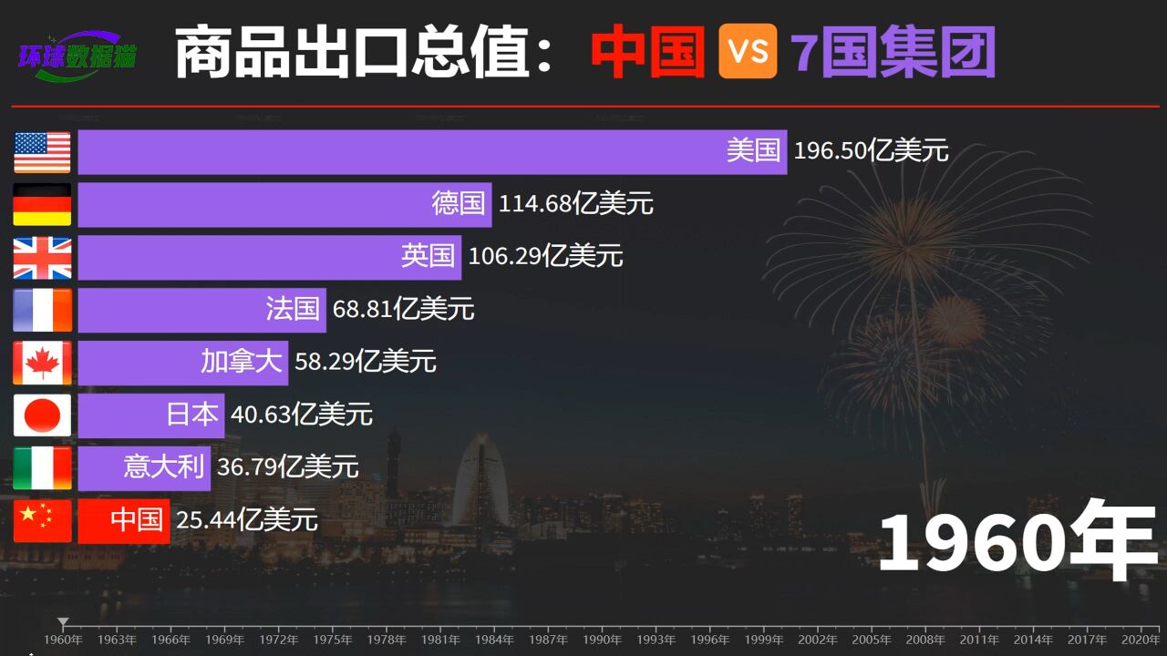 7国集团齐聚日本“搞事”?中国与7国集团商品出口总值排名