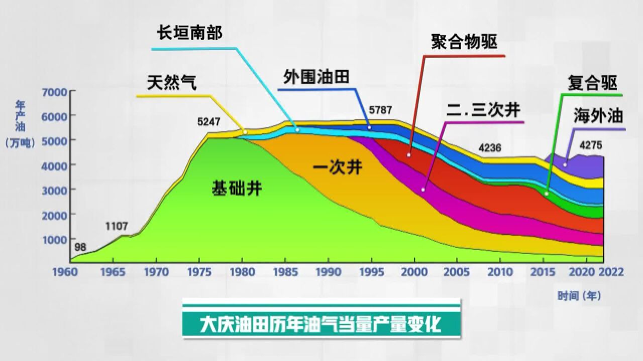 大庆油田累计生产原油25亿吨,一张图看大庆油田发展历程!