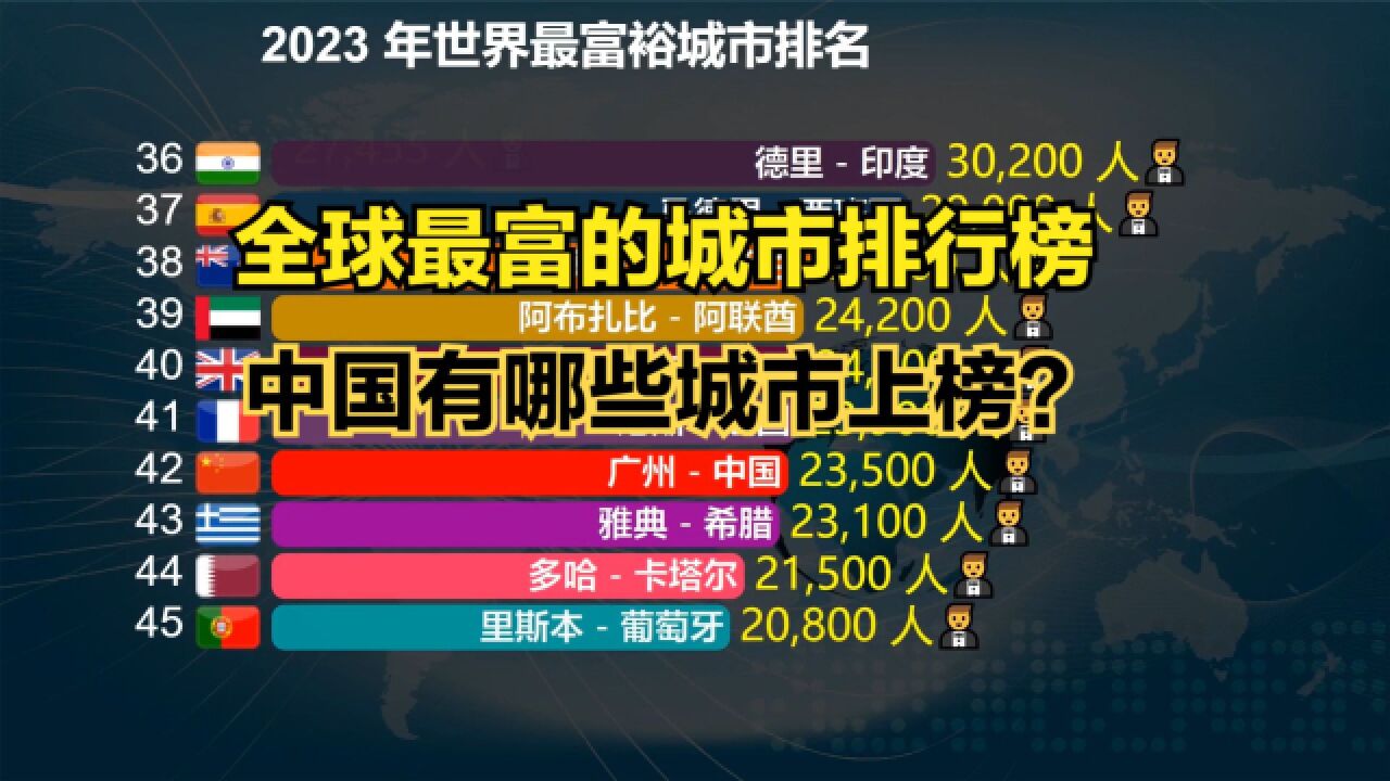 全球十大最富裕城市中国占三席!2023年世界最富裕的城市排名出炉