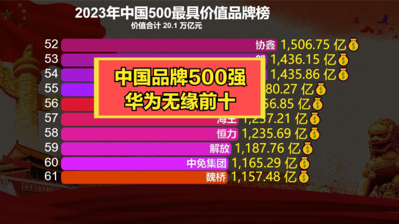 2023中国500最具价值品牌!华为连前十都进不了,工行第2,第1是谁?