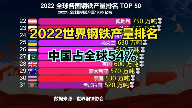 2022世界各国钢铁产量排名,美国8000万吨,印度1.25亿吨,中国呢?