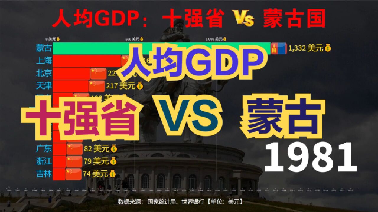 蒙古国发展怎么样?看看中国十强省对比蒙古国人均GDP,差距真大