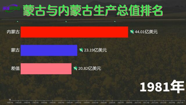 一线之隔差距巨大,蒙古与内蒙古GDP排名,蒙古发展了个寂寞?