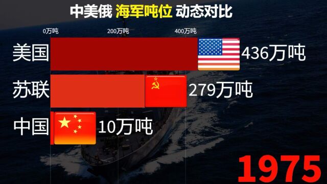 中美俄海军总吨位对比:美356万吨,俄罗斯130万吨,中国是多少吨?