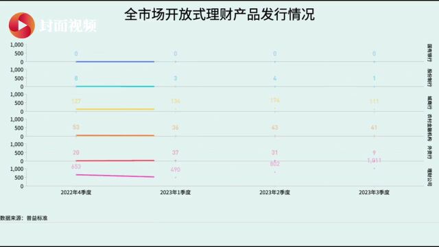 有数说|三季度银行理财产品存续数量增长