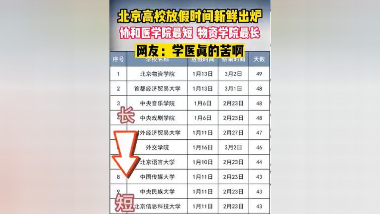 北京高校放假时间新鲜出炉,协和医学院26天时间最短,网友:学医真的苦啊!