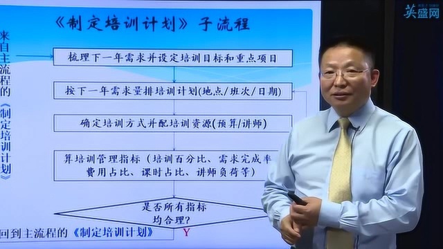 关于培训计划制定的流程