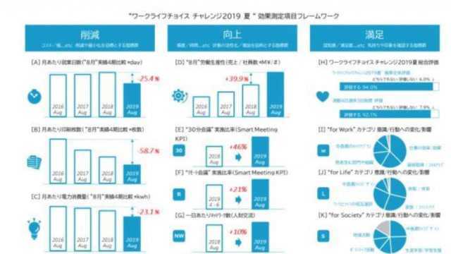 报告老板!微软日本试行“上四休三” 员工效率提升40%