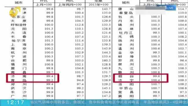 关注房价:济南新房四连降 二手房八连跌!烟台济宁新房持续上涨