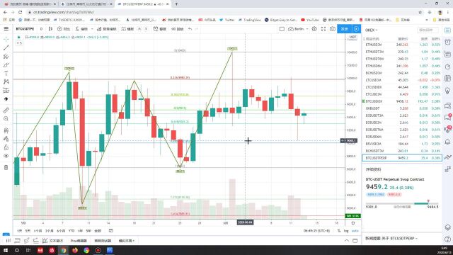 Okex 比特币正向永续合约金本位交易分析0613