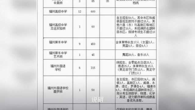 2020年福州市区普通高中招生计划公布