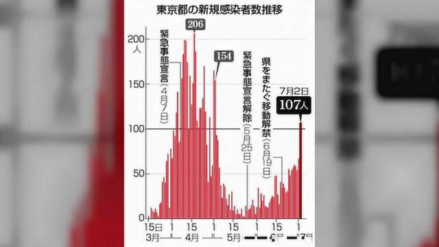 东京感染暴增突破100例,池袋势头已超越新宿