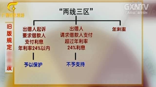 为促进民间借贷市场规范化,借贷利率上限下调