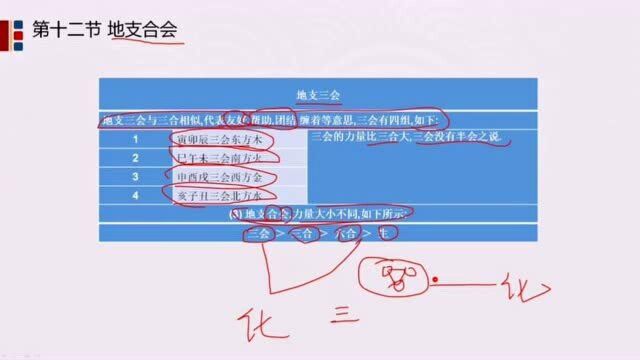 八字中地支三会局该如何应用