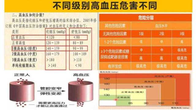 高血压是分级别的?级别越高危害越大,了解一下详情吧