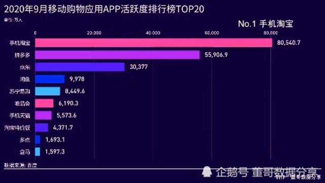 2020年9月移动购物应用APP活跃度排行榜TOP20