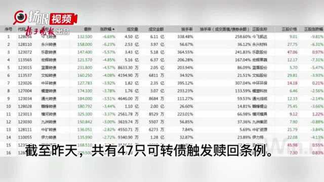 【原创视频】今天两只可转债将被强赎,不操作亏损最高达75%