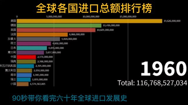 全球各国进口排行榜