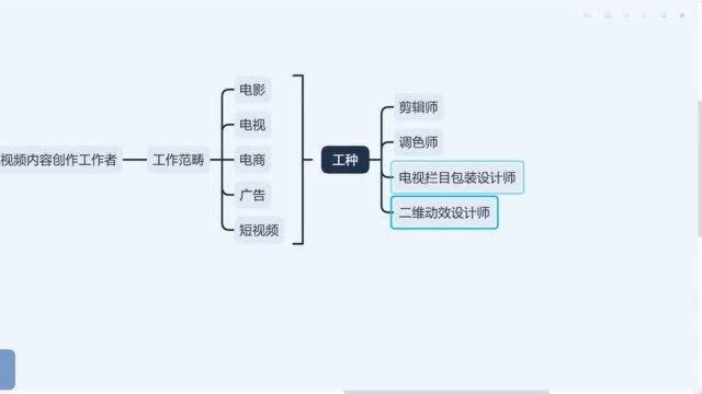 【PRAEC4D】影视后期应该如何学习!!