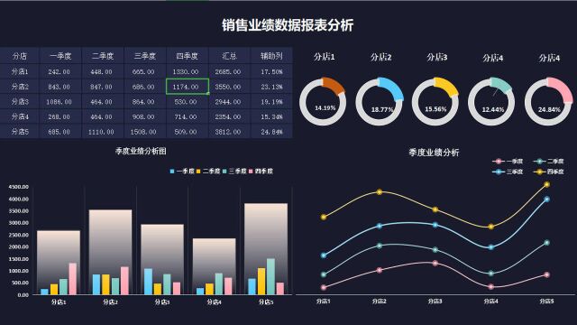 Excel销售业绩数据看板,数据图表自动分析,多图动态显示