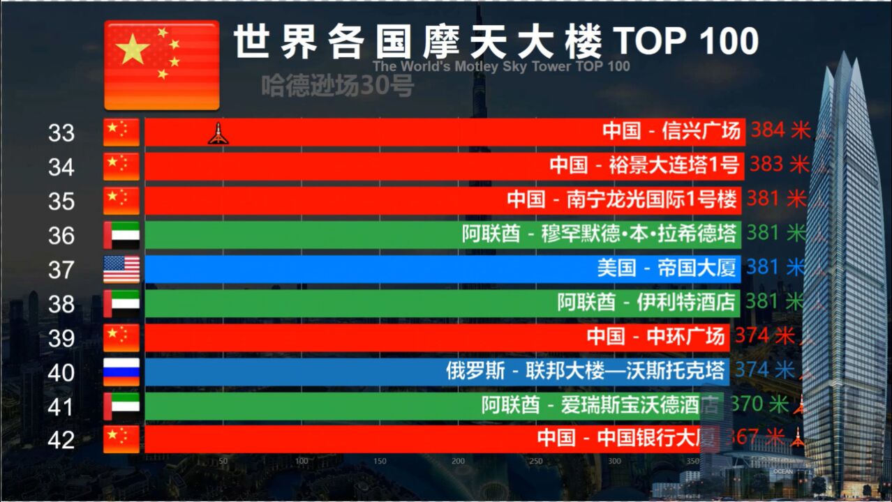 世界摩天大楼排名TOP 100,中国占据50%以上,网友:何止于此?