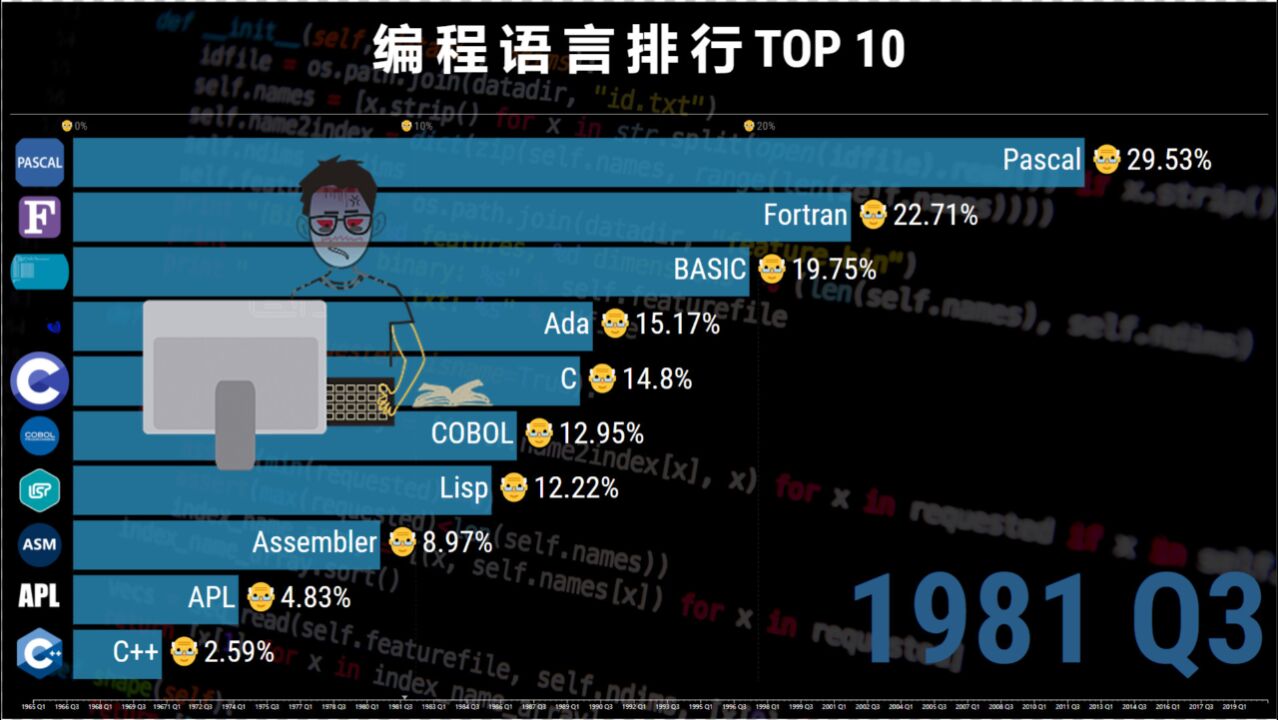 比较:编程语言排行19652020,为什么程序员钟情python?