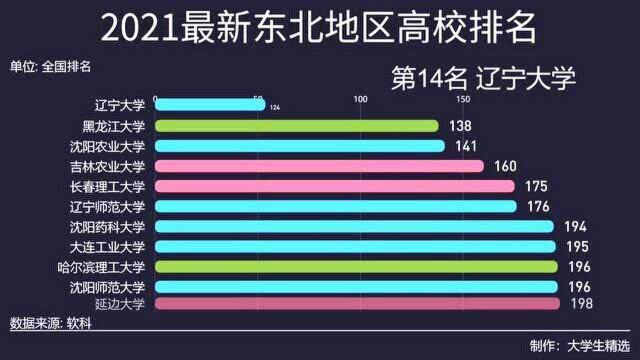 2021最新东北地区高校排名,哈尔滨工业大学第一