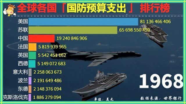 用实力说话,18602021年,世界各国防务预算支出排行榜