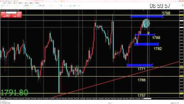 20210506黄金白银欧盘点位提醒