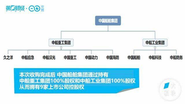 中国船舶集团启动实质性整合,中船系板块走强丨一大板块