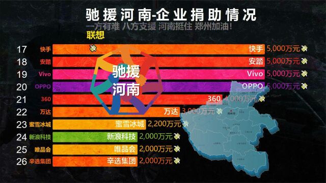 数据可视化:郑州特大暴雨!70家企业捐款援助一览!河南挺住!