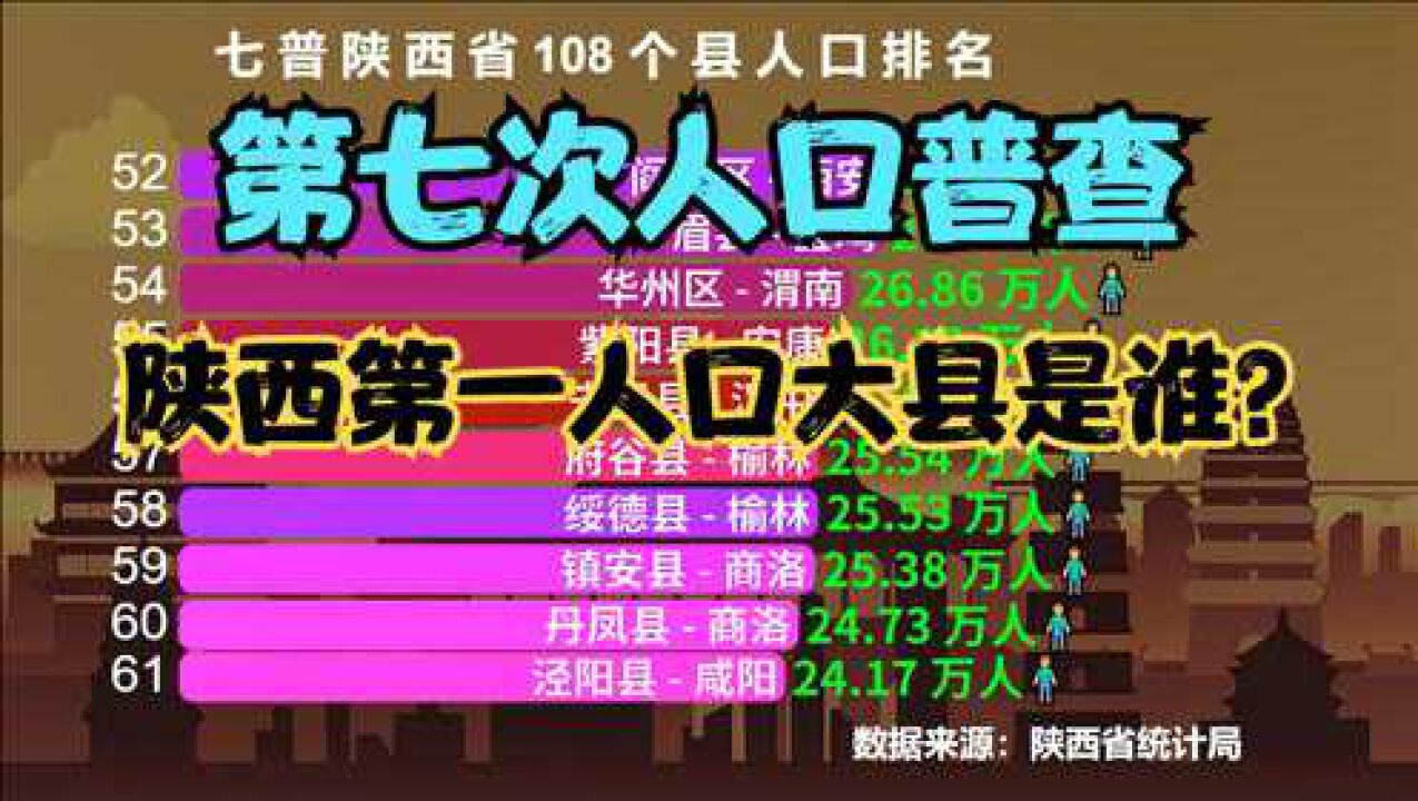 陕西108个县人口排名,超100万的有4个,陕西第一人口大县是谁?